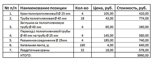 Калькуляция на систему полива