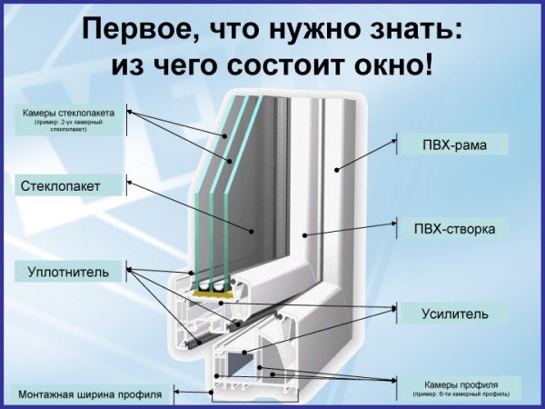 Профиль пластикового окна