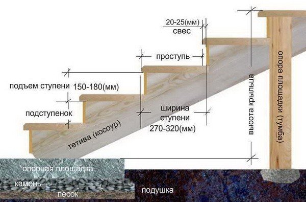 общий вид всех элементов деревянной лестницы на схеме