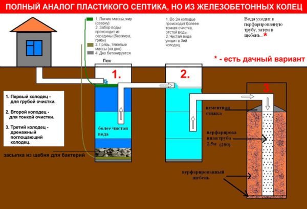 Конструкция септика