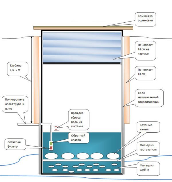 Конструкция выгребной ямы