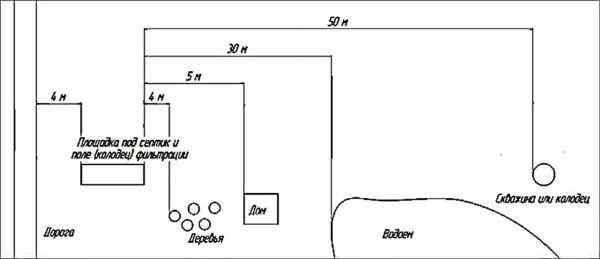 Место установки септика