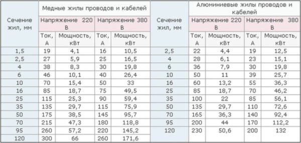 Таблица соответствия тока нагрузки и толщины кабеля