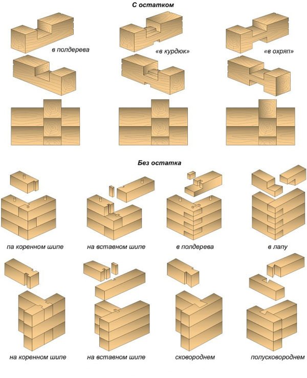 Типы угловых врубок из бруса
