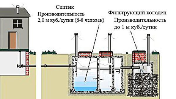 Устройство септика