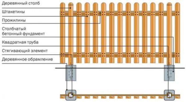 Элементы деревянного забора