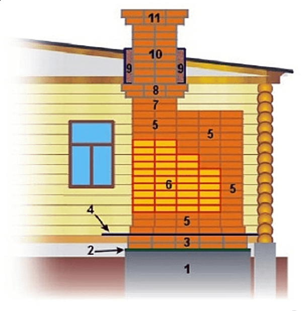 Схема температурных зон дымовой трубы и печи