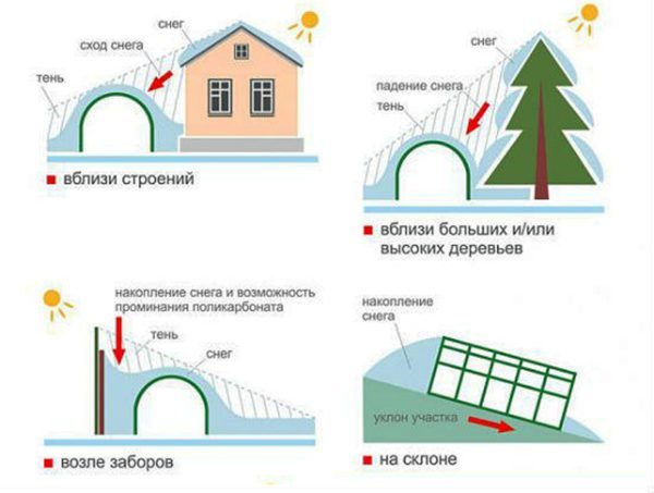 Варианты неправильного расположения