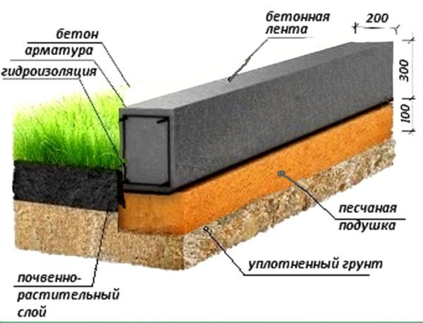 Ленточный фундамент