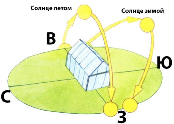 Расположение парника на участке