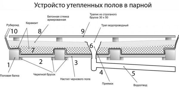 Схема устройства утеплённого пола в парной