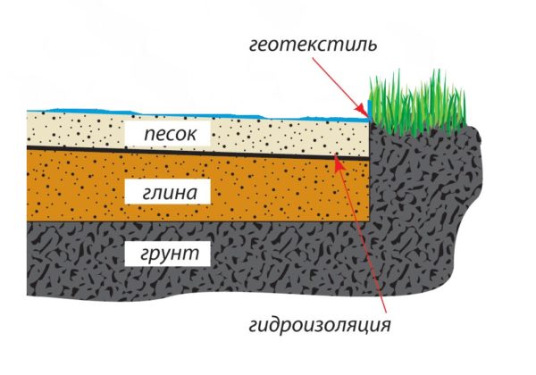 Слои