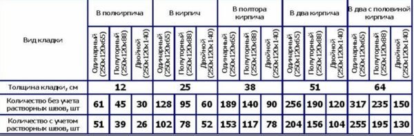 Толщина кладки и количество кирпича для забора