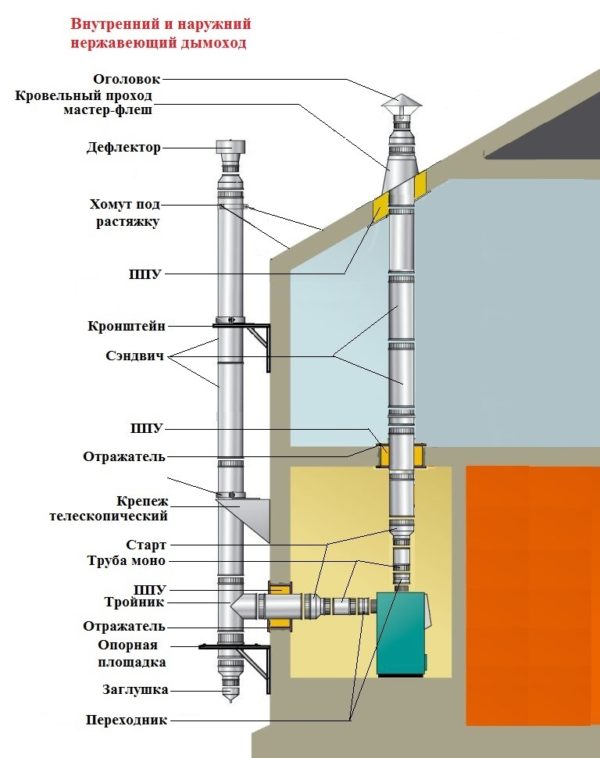 Виды дымохода
