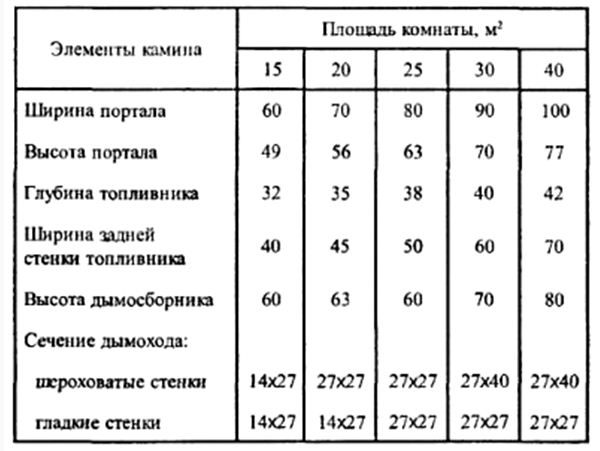 Размеры элементов печи-камина в зависимости от площади помещения