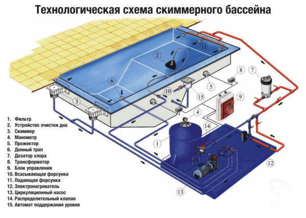 Схема скиммерного бассейна