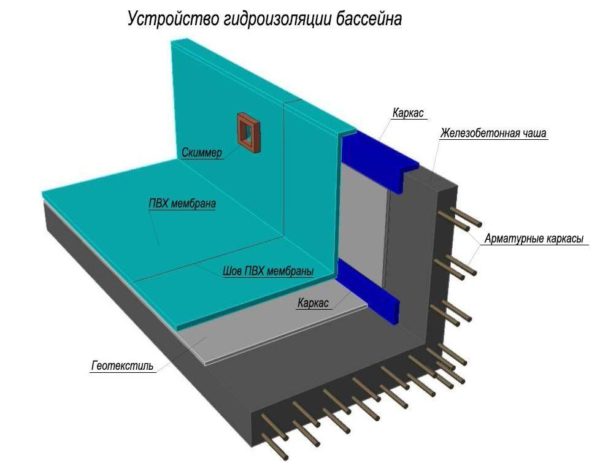 Слои гидроизоляции бассейна