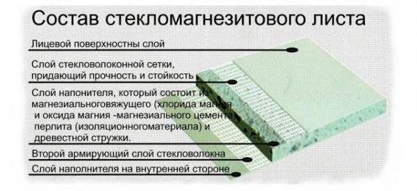 Стекломагнезитовый лист(СМЛ)