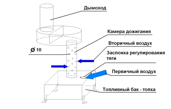 Устройство печи на отработке