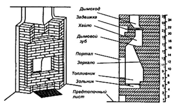 Схема устаройства печи-камина