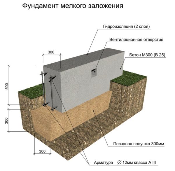 Ленточный фундамент