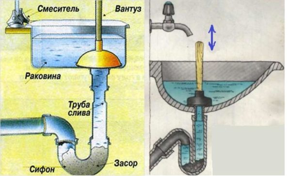 Схема прочистки засорившейся раковины вантузом