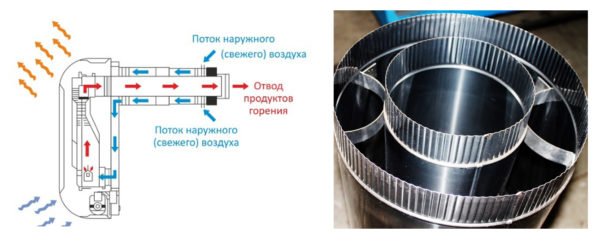 Схема работы коаксиального дымохода