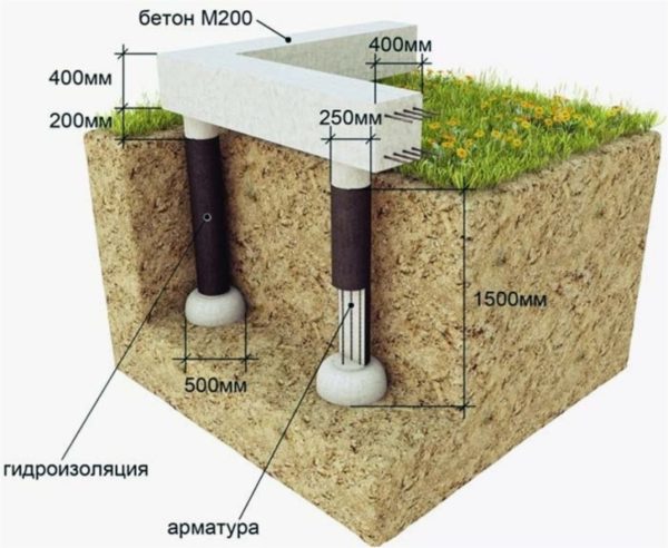 Схема устройства столбчатого фундамента