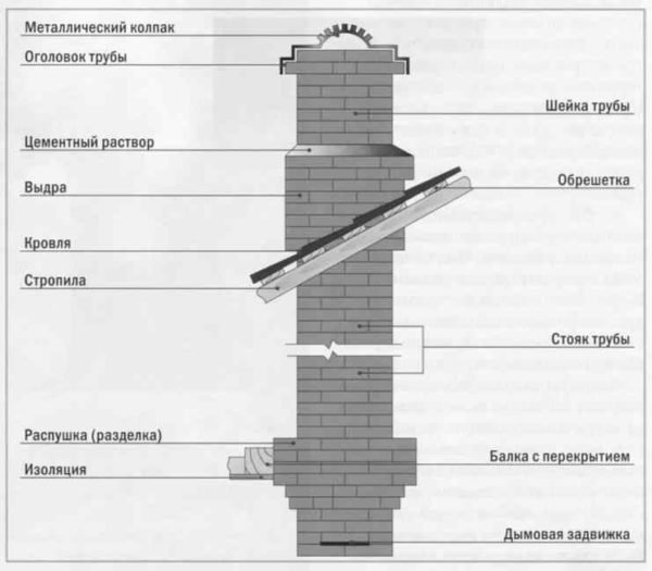 Строение дымохода