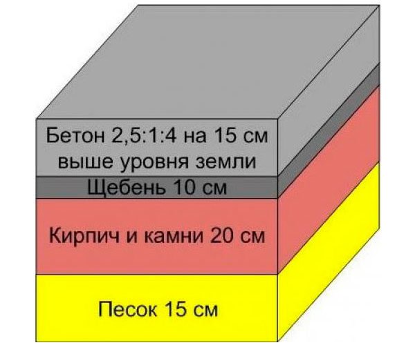 Фундамент для печки в разрезе