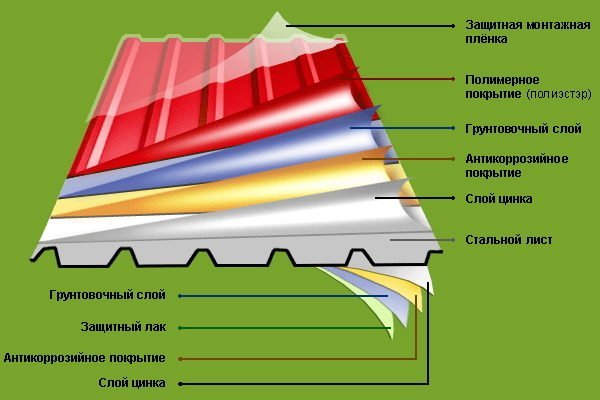 Защитные покрытия металлопрофильного листа