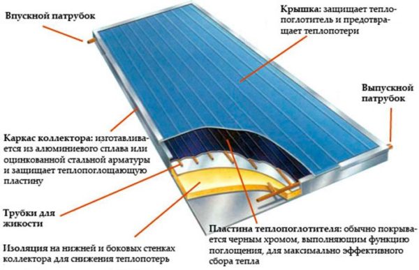 Конструкция плоского солнечного коллектора