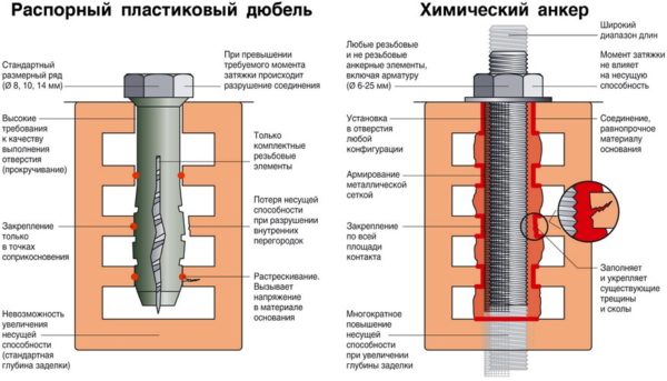 Распорный дюбель и химический анкер