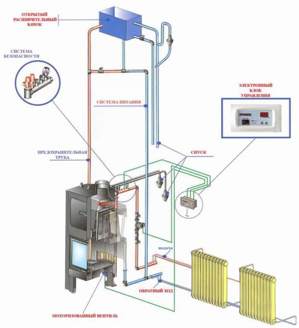 Схема отопления с буржуйкой