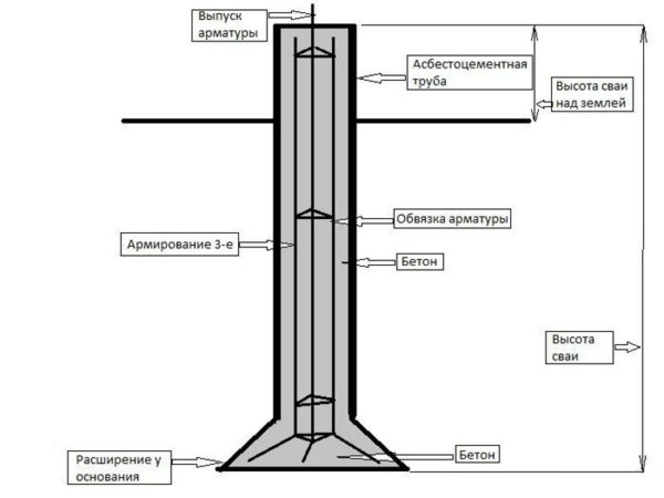 Принципиальная схема устройства буронабивной сваи