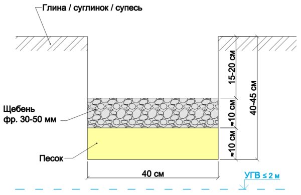 Песчано-щебёночная подушка под ленту