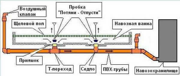 Самосплавная система навозоудаления