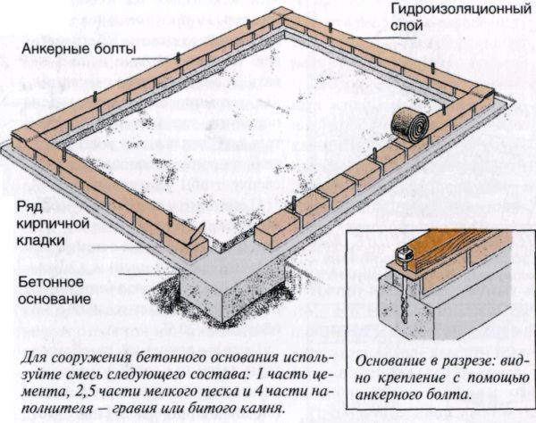 Схема кирпичного фундамента для теплицы