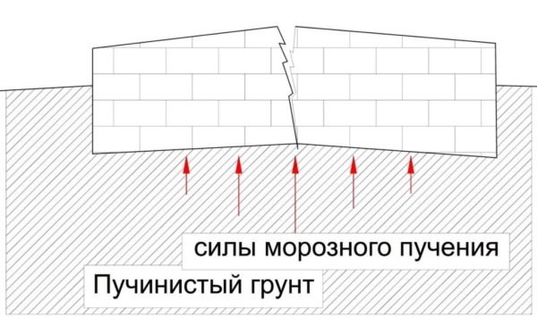 Силы морозного пучения