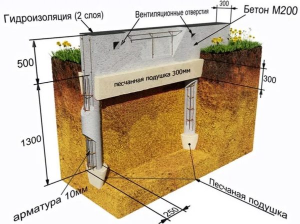 Схема столбчатого фундамента для теплицы