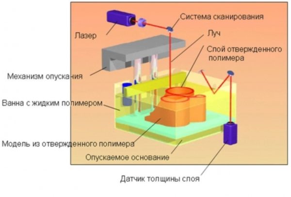 Как работает 3D-принтер по технологии SLA