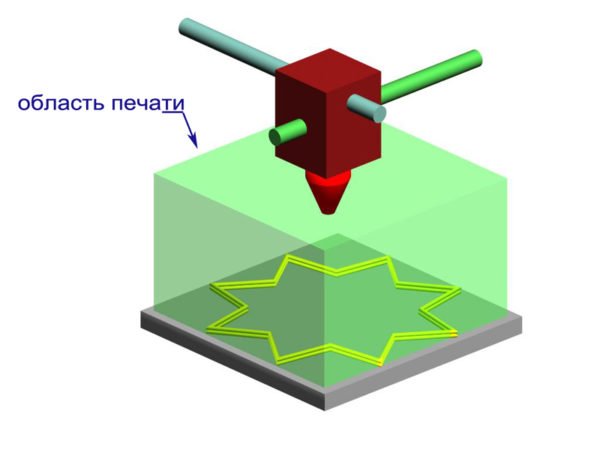 Область печати 3D-принтера