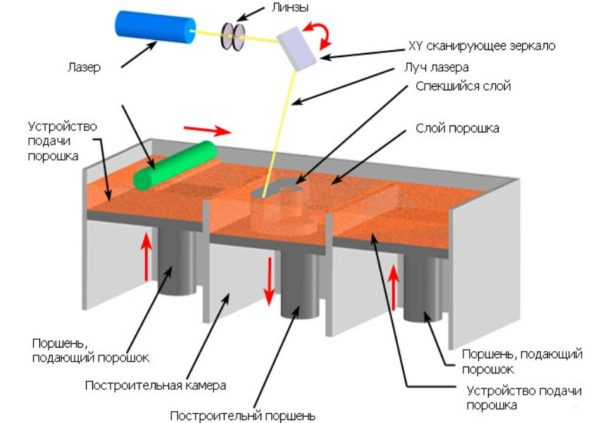 Принцип работы 3D SLS принтера