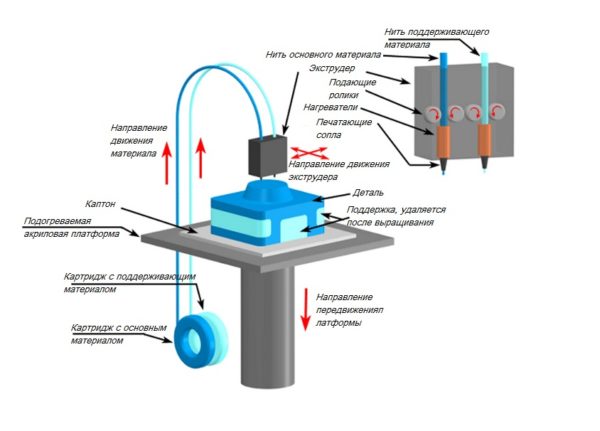 Принцип работы FDM 3D-принтера