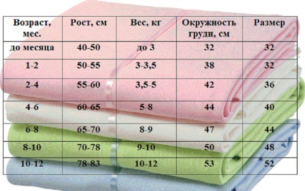 Таблица соответствия параметров ребёнка и размеров пелёнок