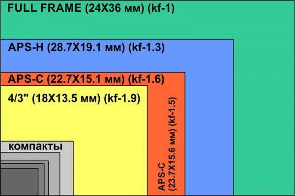 Размеры матриц цифровых фотоаппаратов