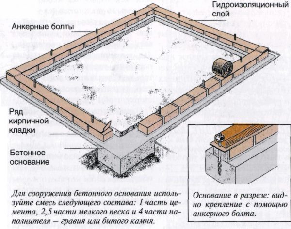 Схема слоев фундамента