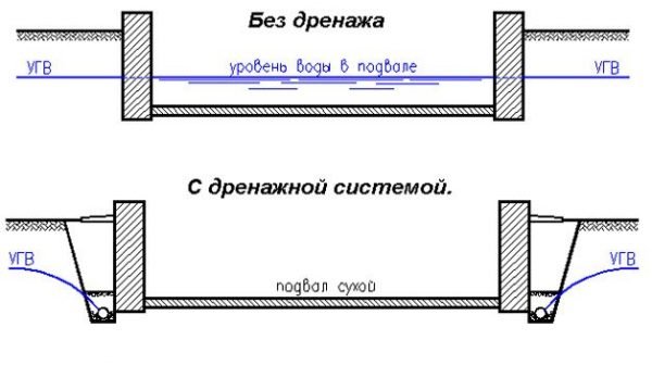 Система водоотвода в подвале