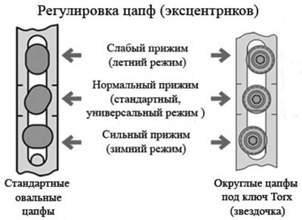 Переключение цапф