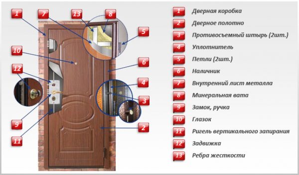 Подробное устройство входной двери